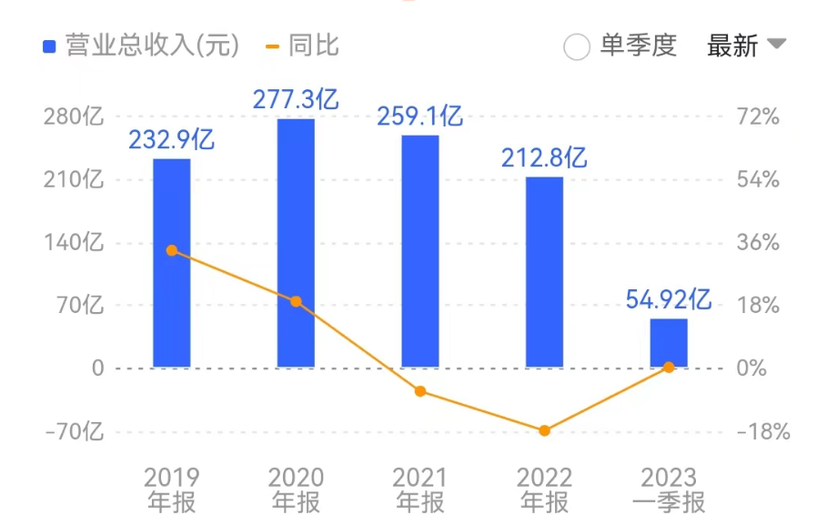 恒瑞医药市值腰斩：孙飘扬难阻业绩两连跌，两年减员超8000人，高管变动频频，国资与北向资金大幅减持