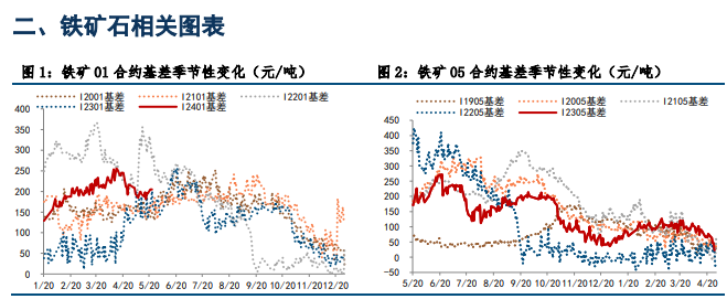 关联品种铁矿石所属公司：中信建投