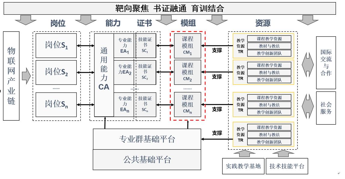 "五位一体"模组化课程体系重构示意图