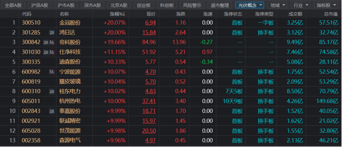 注：光伏概念股表现活跃（截至5月25日14时20分左右）