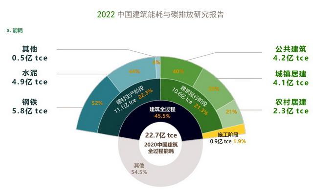 2020年全国建筑全过程能耗总量分布 资料来源:2022中国建筑能耗与碳
