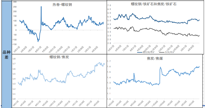 关联品种螺纹钢热卷铁矿石所属公司：南华期货