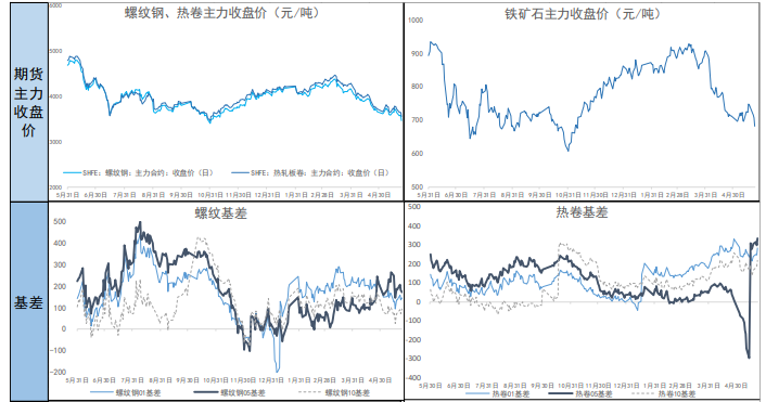 关联品种螺纹钢热卷铁矿石所属公司：南华期货