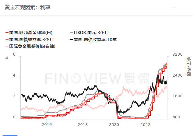 美元指数创近年新高!美联储会议偏鹰表态,黄金后续将如何演绎?