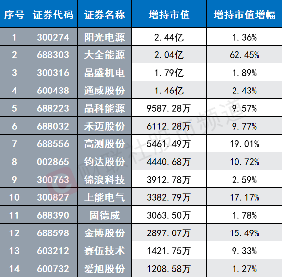 注：北向资金近3日增持超1000万元的光伏股（截至5月24日）