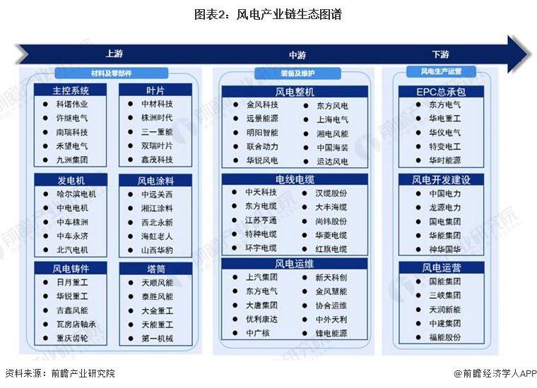 风电行业产业链区域热力地图：山东/浙江/广东省为主要聚集地