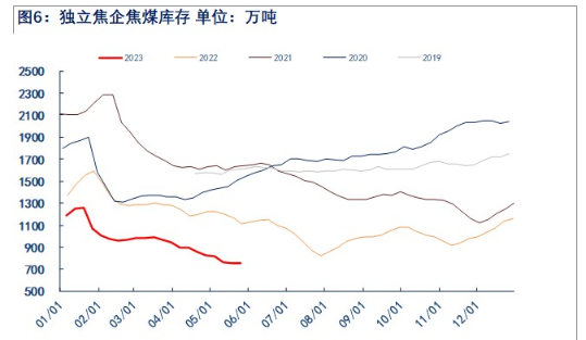 关联品种焦煤所属公司：物产中大期货