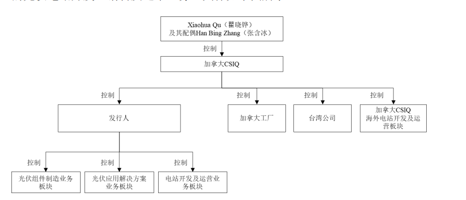 资料来源：阿特斯招股书、问询函（加拿大CSIQ，即阿特斯太阳能）