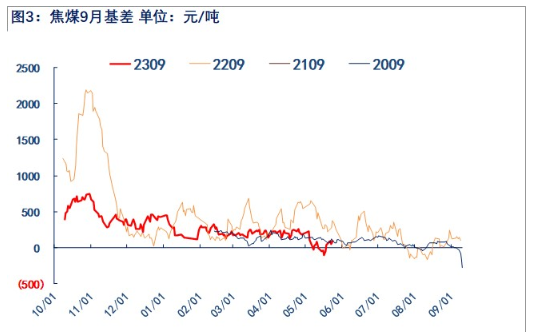 关联品种焦煤所属公司：物产中大期货