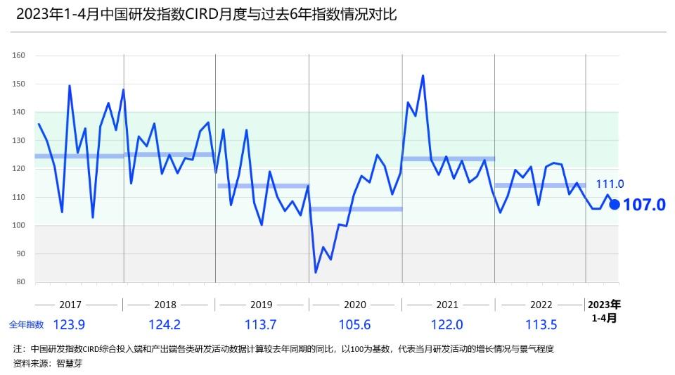 图1：2023年1-4月中国研发指数CIRD月度与过去6年全年指数情况对比（来源：智慧芽）