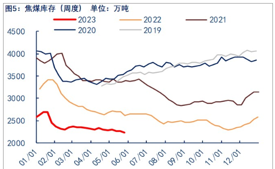 关联品种焦煤所属公司：物产中大期货