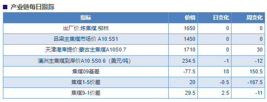 关联品种焦煤所属公司：物产中大期货