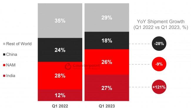 2022年第一季度与2023年第一季度各地区的智能手表出货量份额