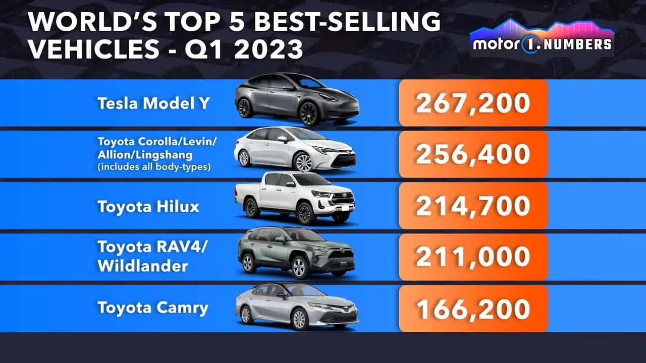 特斯拉Model Y成为2023年第一季度全球最畅销车型