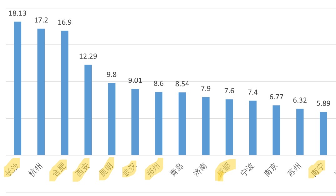 △ 8个中西部省会城市2022年常住人口增量 制图：陈熊海