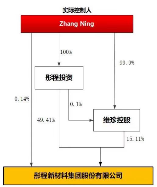 图源：彤程新材公告