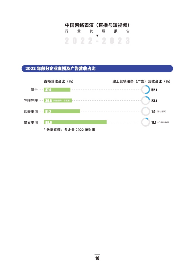 2022-2023年直播与短视频行业发展报告