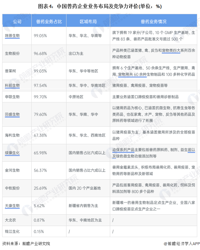 注：1)生物股份数据来自2021年年报，其余各公司数据来自2022年半年报。