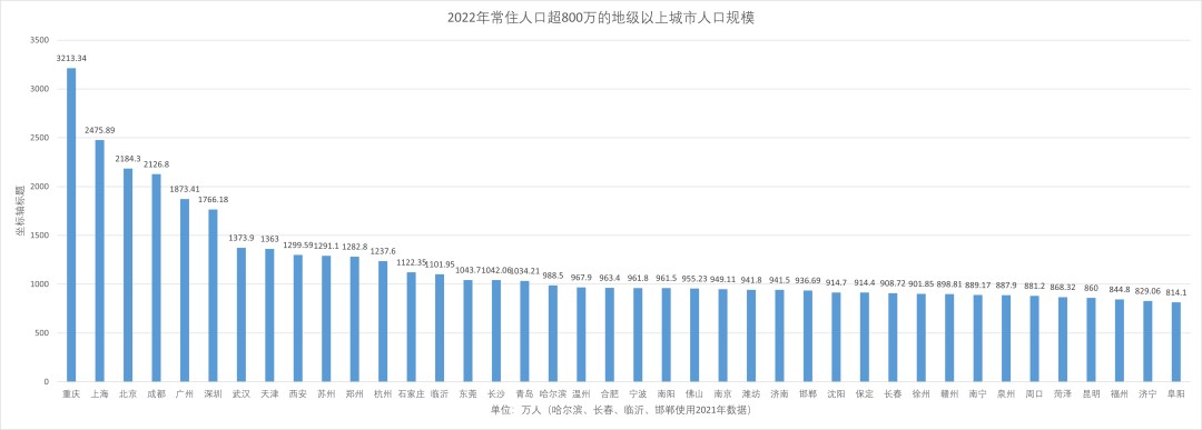 △2022年常住人口超过800万以上的地级市人口规模 制图：陈熊海