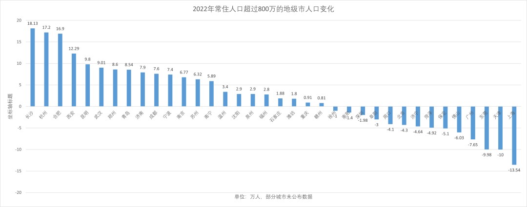 △2022年40城常住人口变化情况 制图：陈熊海