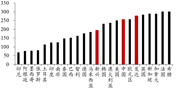 来源：WIND，中泰证券研究所