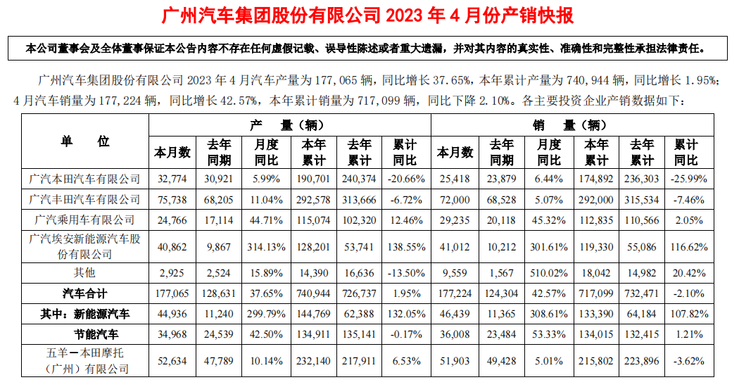 ▲广汽三菱的产销数据并未在今年4月的产销快报中出现(来源:广汽集团官方网站)