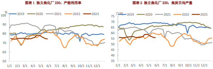 关联品种焦炭所属公司:铜冠金源