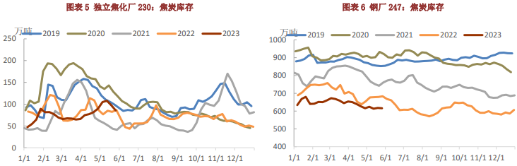 关联品种焦炭所属公司:铜冠金源