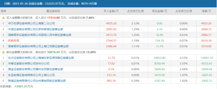 注：鸿博股份5月26日龙虎榜数据