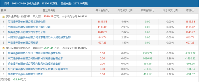 注：恒盛能源5月29日龙虎榜数据