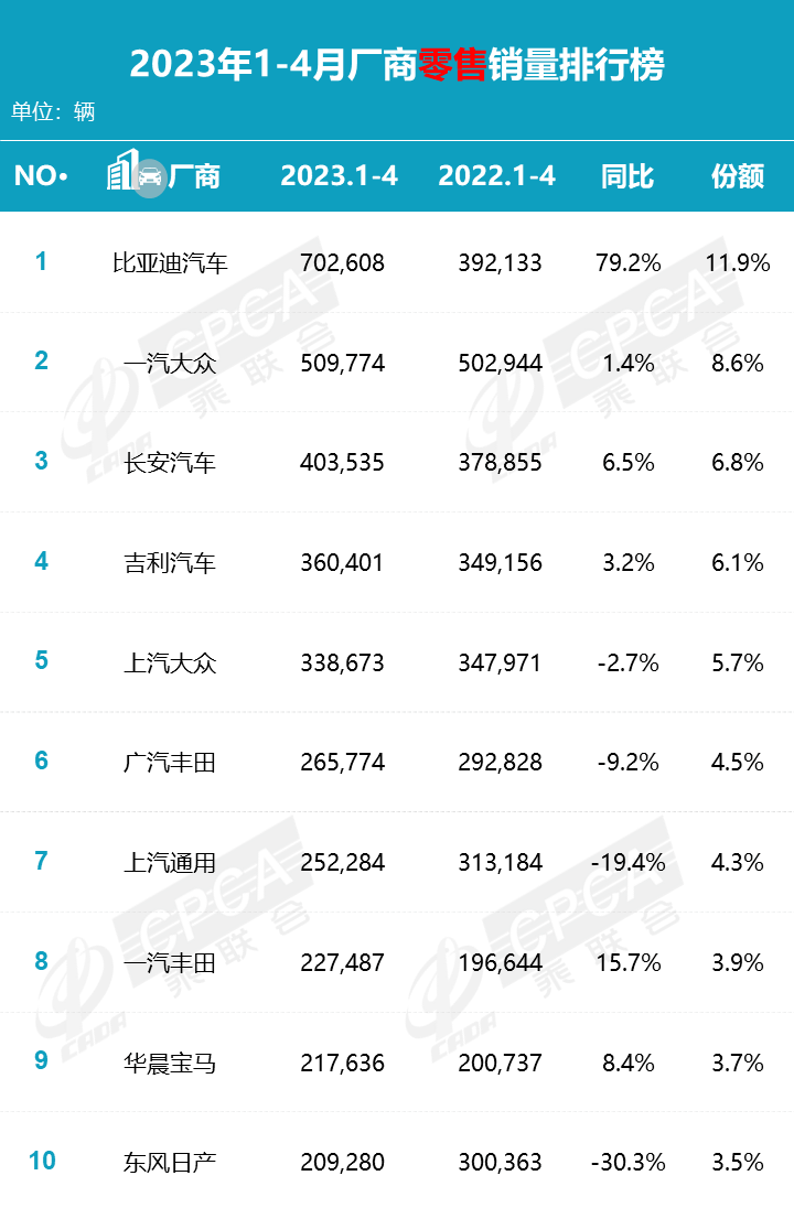▲2023年前四个月多个合资车企销量同比下滑（来源：乘联会）