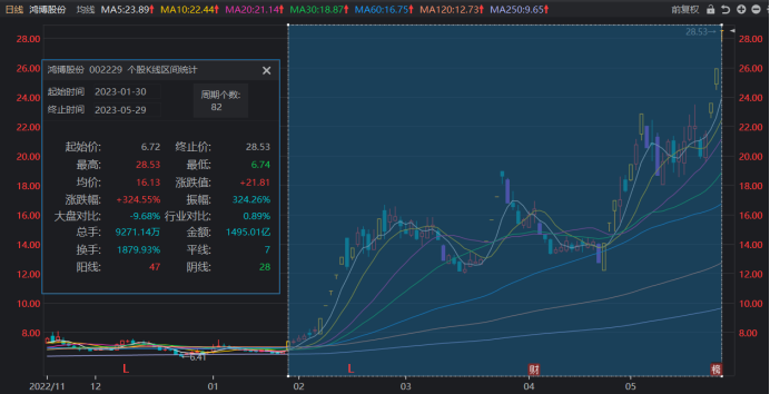 注：鸿博股份近期持续走强（截至5月29日午间收盘）