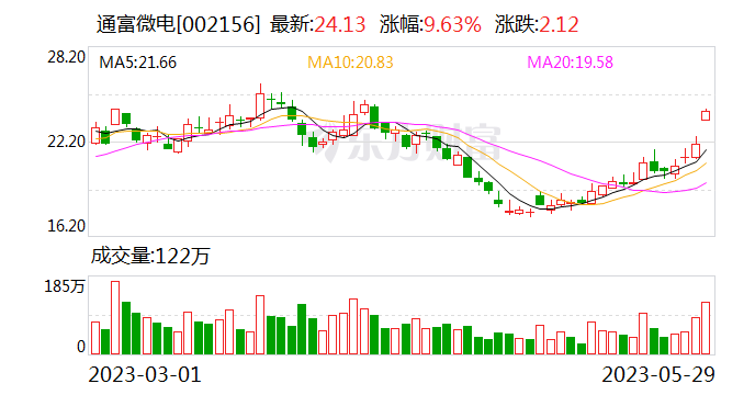 半导体板块震荡拉升 通富微电涨停|半导体_新浪财经_新浪网