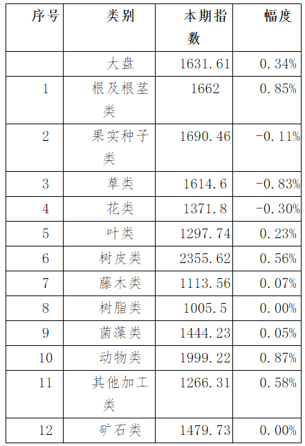 表1:本期亳州中药材价格指数变化情况