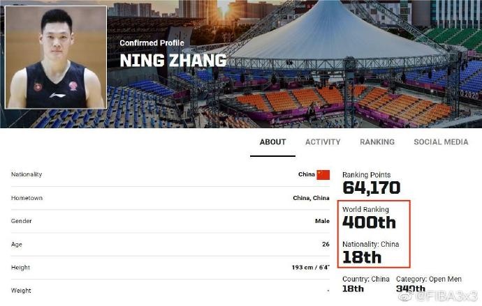 FIBA3x3公布最新一期排名：张宁排名世界第400 国内球员中第18