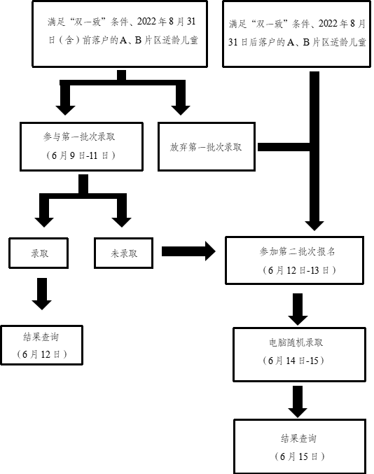 ▲入学流程