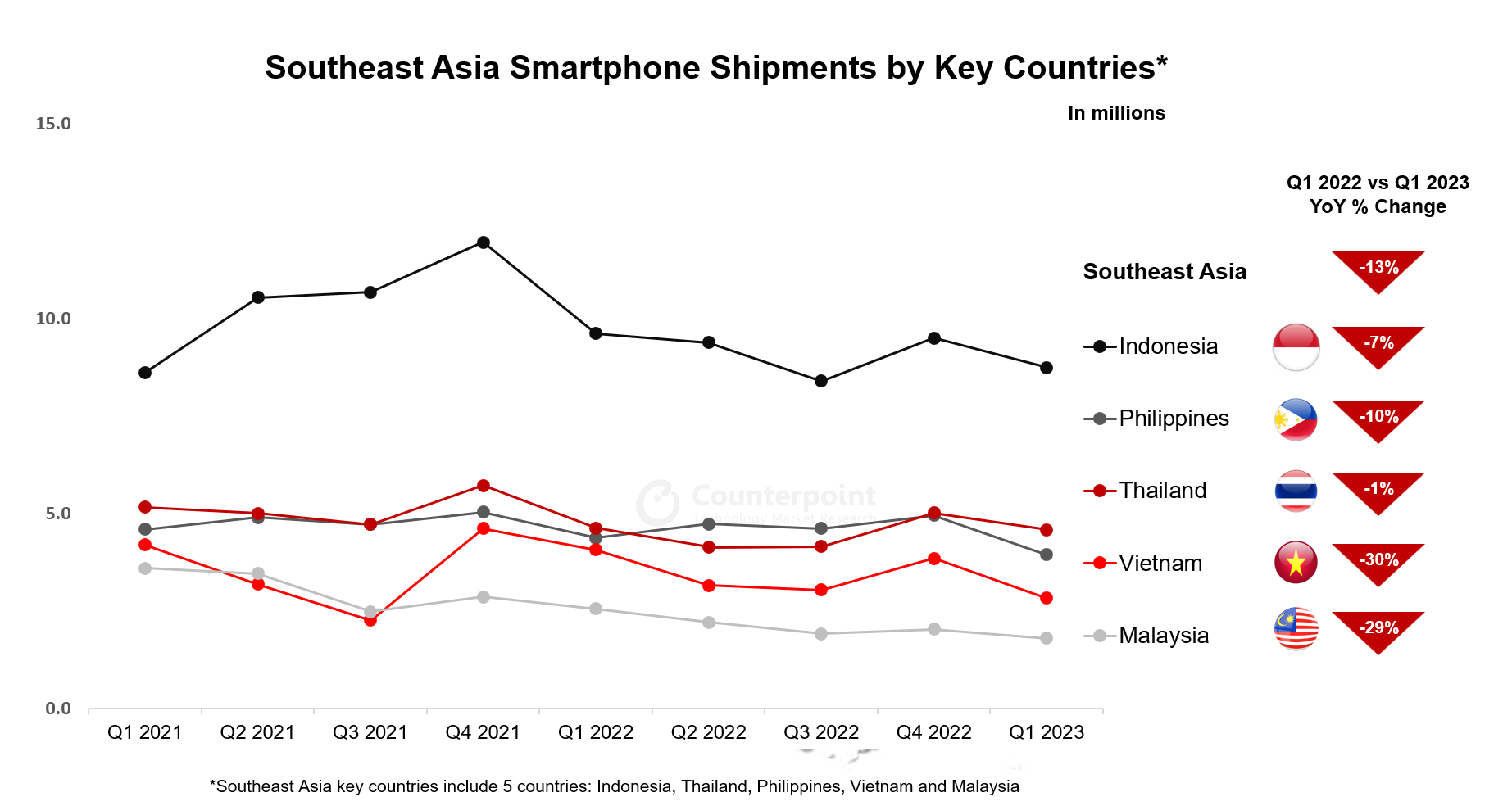 Counterpoint：2023年Q1东南亚智能手机出货量同比下降13%