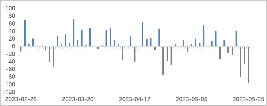 数据时间：2023年05月26日；数据来源：Wind 外贸信托