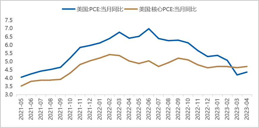 数据时间：2023年05月26日；数据来源：Wind 外贸信托