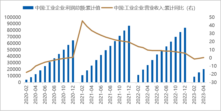 数据时间：2023年05月27日；数据来源：Wind 外贸信托