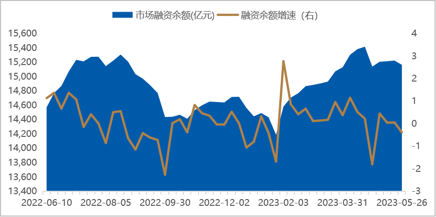 数据时间：2023年05月26日；数据来源：Wind 外贸信托