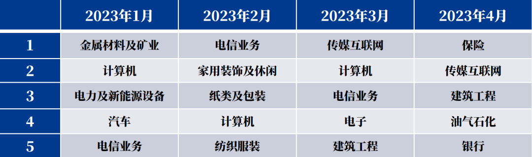 数据来源：Wind、长江证券，截至2023/5/25。