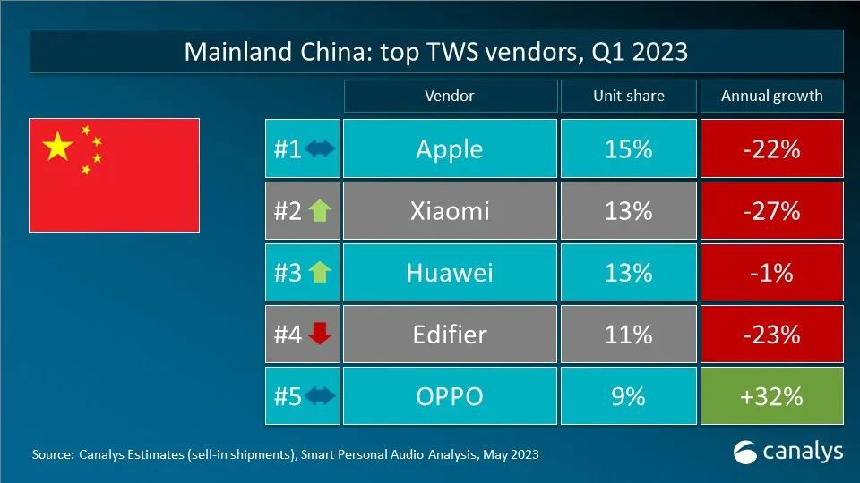 ▲ 图源  Canalys 微信公众号