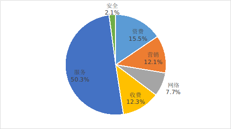 电信用户申诉情况