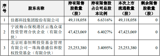 云从科技本次限售股解禁数量前十股东