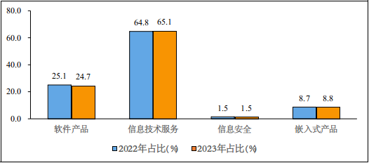图4 2022年和2023年1—4月份软件业分类收入占比情况
