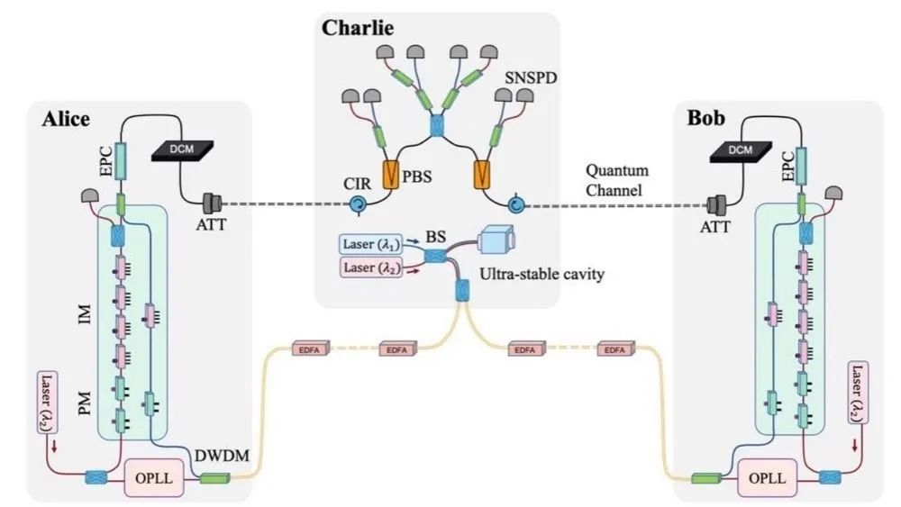 远距离量子密钥分发实验系统原理图.(中国科学技术大学研究团队供图)