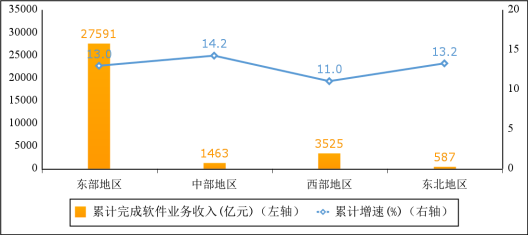 图5 2023年1—4月份软件业分地区收入增长情况