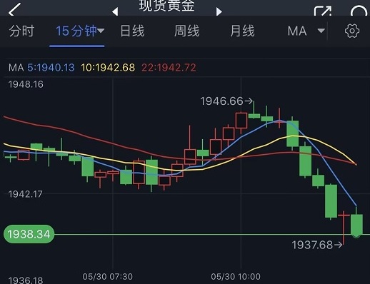 金价短线突然急跌近10美元！分析师：黄金现破位行情 下行动能已被触发