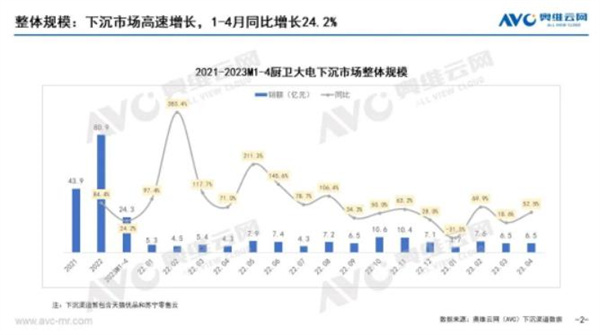 2023年1-4月中国厨卫市场下沉渠道分析